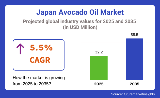 Japan Avocado Oil Market